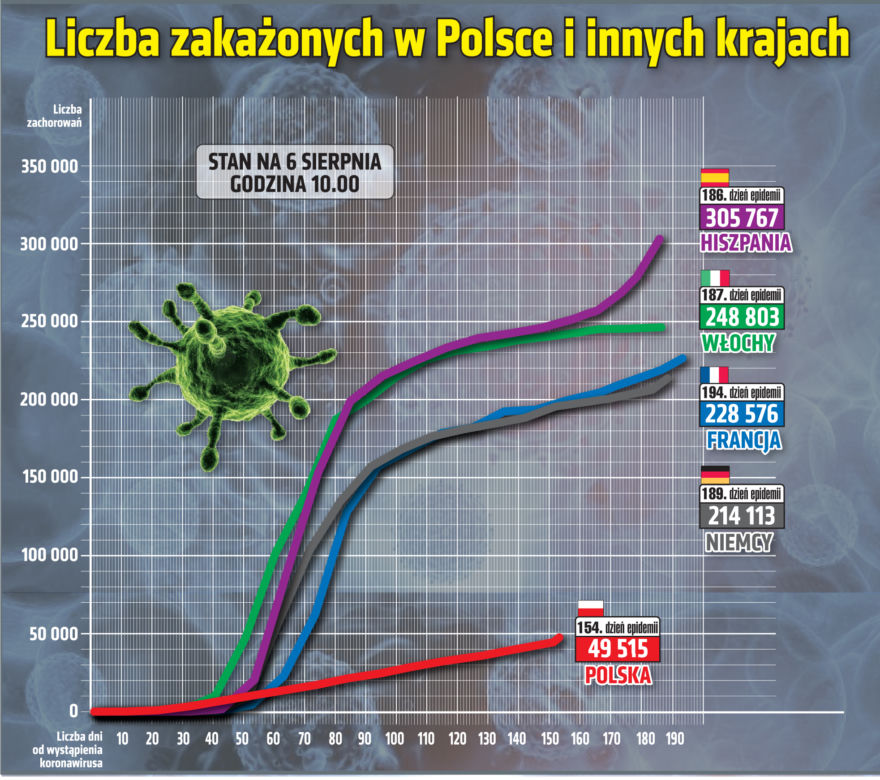 Koronawirus w Polsce. Wykresy, grafiki, statystyki (6 sierpnia)