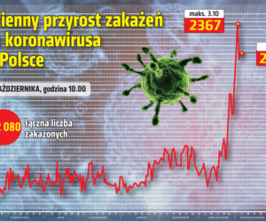 Koronawirus w Polsce. Dane z 5.10.2020