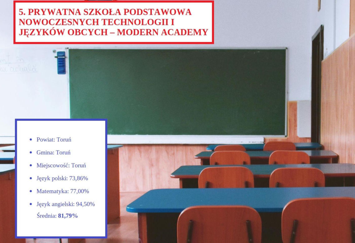 Tu uczniowie najlepiej poradzili sobie na egzaminie ósmoklasisty 2025