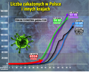 Koronawirus - 13.04.2020 - zobacz najnowsze wykresy
