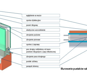Pustaki szklane - sposób montażu, za pomocą wgłębienia w murze