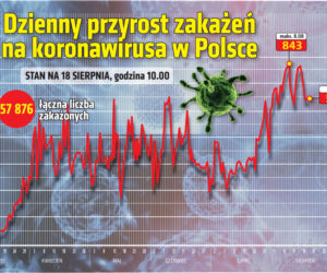 Koronawirus w Polsce. Statystyki, wykresy, grafiki (18 sierpnia)
