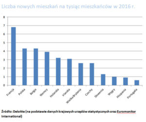 Deloitte - raport mieszkaniowy 2016