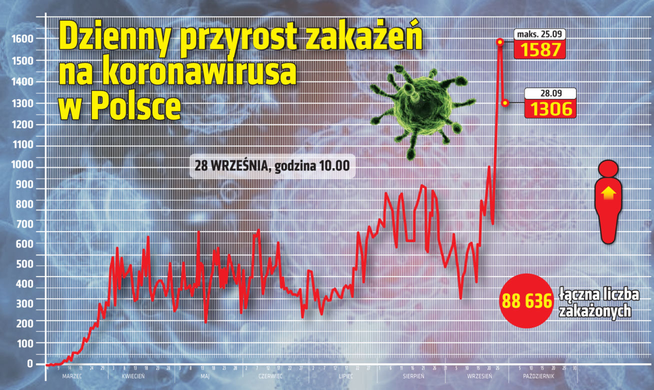 Koronawirus w Polsce. Ile jest dziś zakażeń? [28 WRZEŚNIA]
