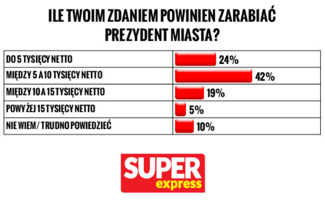 Sondaż - ile Twoim zdaniem powinien zarabiać prezydent miasta?