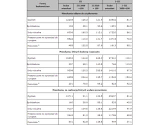 Budownictwo mieszkaniowe w marcu 2010 r.