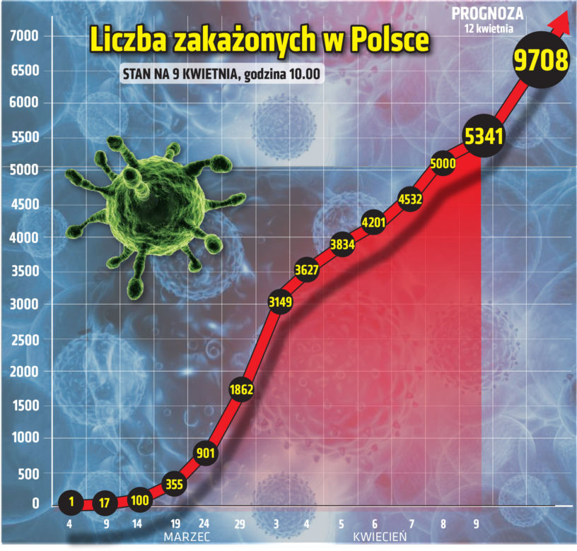Koronawirus w Polsce i na świecie 09.04.2020 - godzina 10