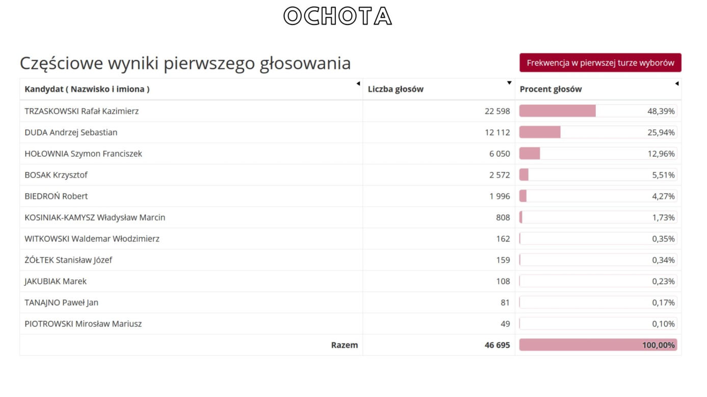 Oficjalne WYNIKI wyborów prezydenckich 2020 - jak głosowali Warszawiacy?