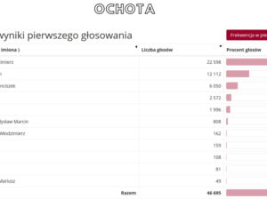 Oficjalne WYNIKI wyborów prezydenckich 2020 - jak głosowali Warszawiacy?