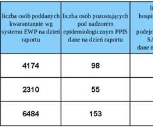Koronawirus w województwie śląskim. 4 listopada aż 2165 nowych zakażeń. W których miastach najwięcej?