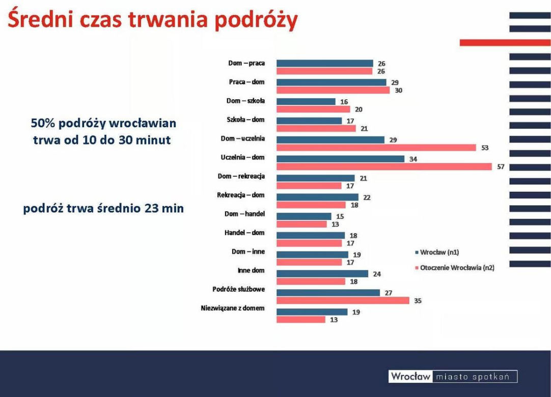 Czym podróżują mieszkańcy Wrocławia? Jest najnowszy raport badań ruchu 