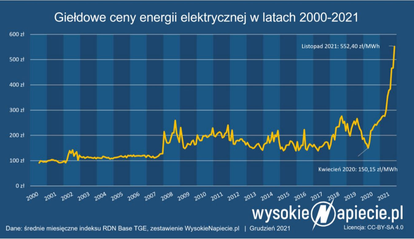 Ceny energii