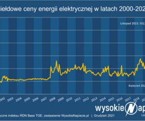 Ceny energii