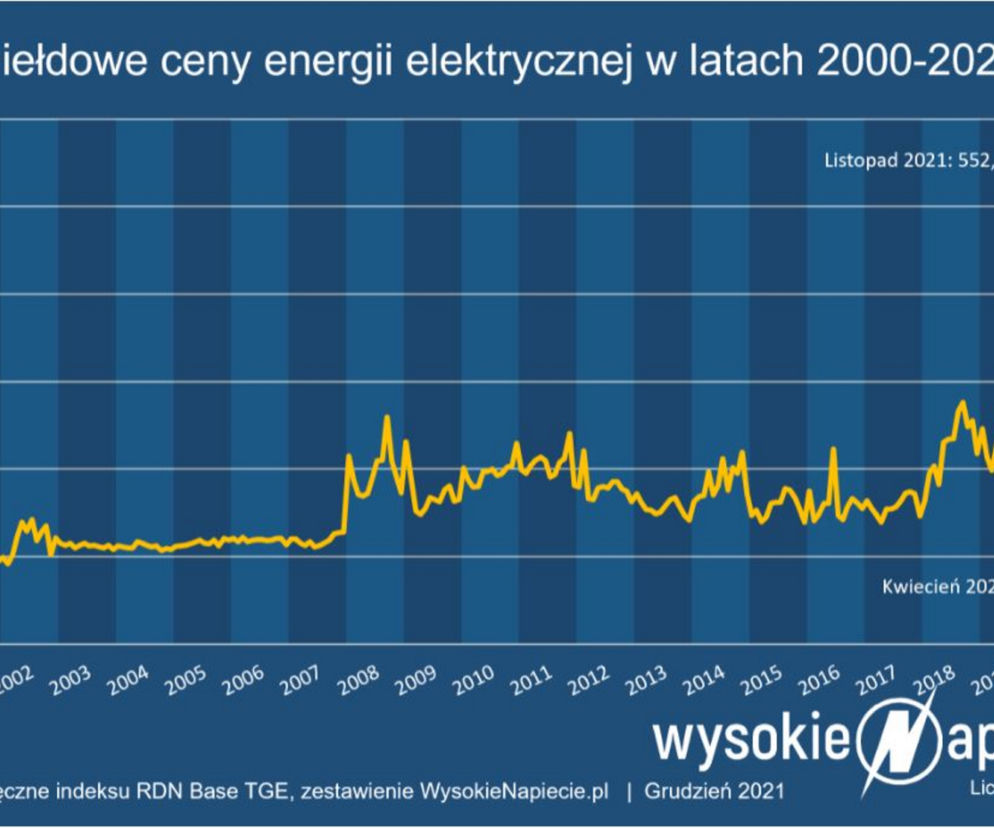 Ceny energii