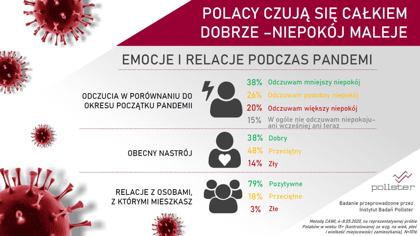 Polacy o koronawirusie: PRZESADNE reakcje na EPIDEMIĘ? Tak oceniamy KRYZYS [BADANIA]