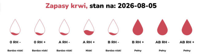 Zapasy krwi w RCKiK w Kaliszu