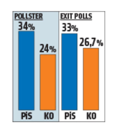 Sondaż „Super Expressu” w dziesiątkę! Przewidzieliśmy wyniki
