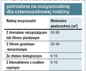 Powierzchnia potrzebna na oczyszczalnię dla czteroosobowej rodziny