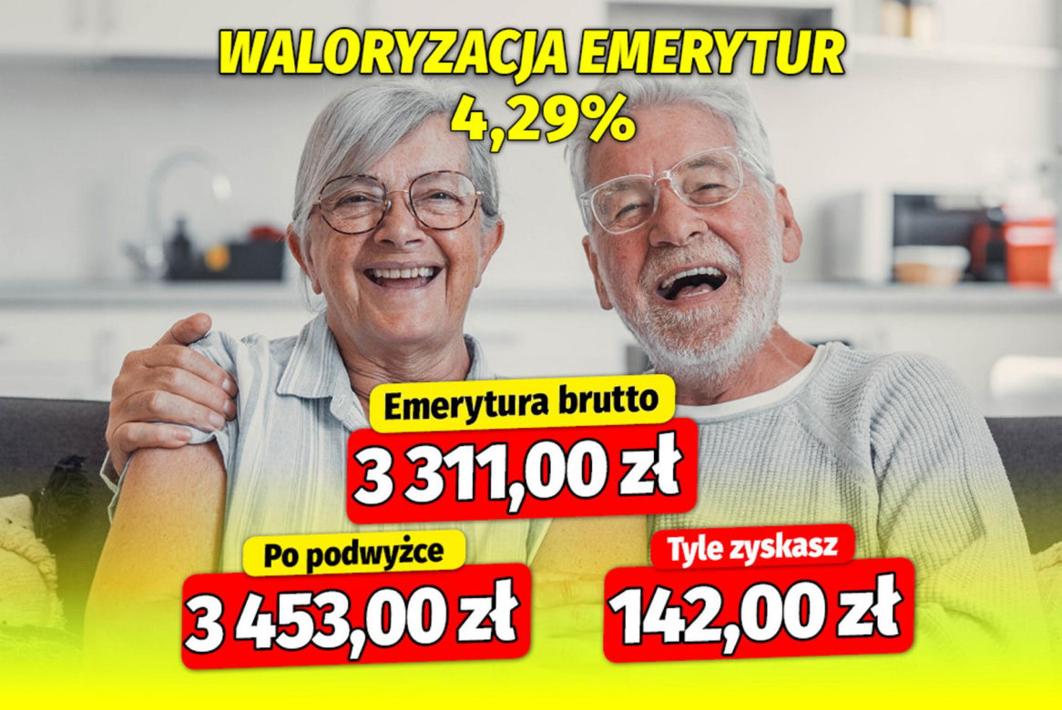 Waloryzacja emerytur 4,29 procent