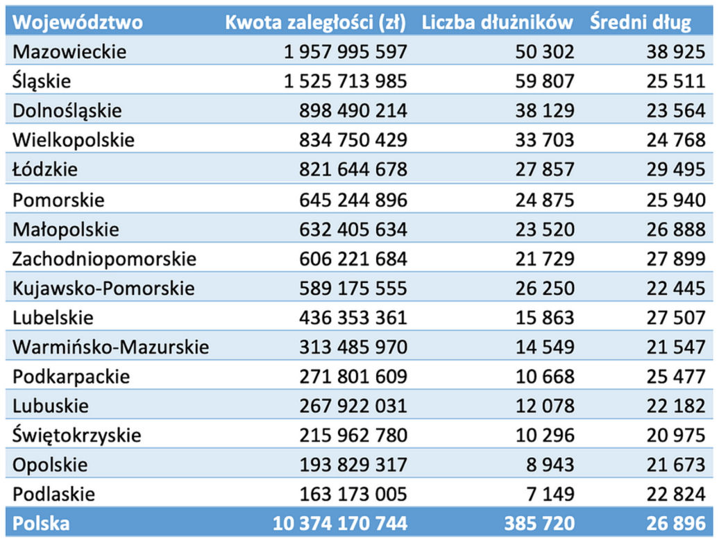zadłużenia emerytów 2022