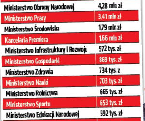 50 MILIONÓW na nagrody dla rządu