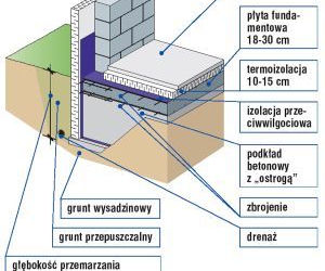 Płyta fundamentowa