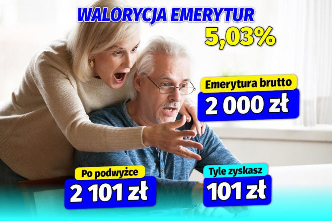 Waloryzacja emerytur wyższa niż zakładał rząd. Minimalna emerytura wzrośnie o ponad 90 złotych