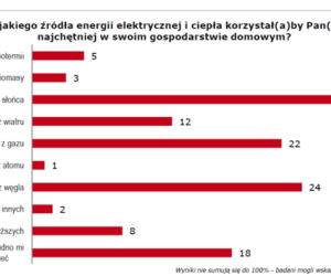 Jakie źródło energii