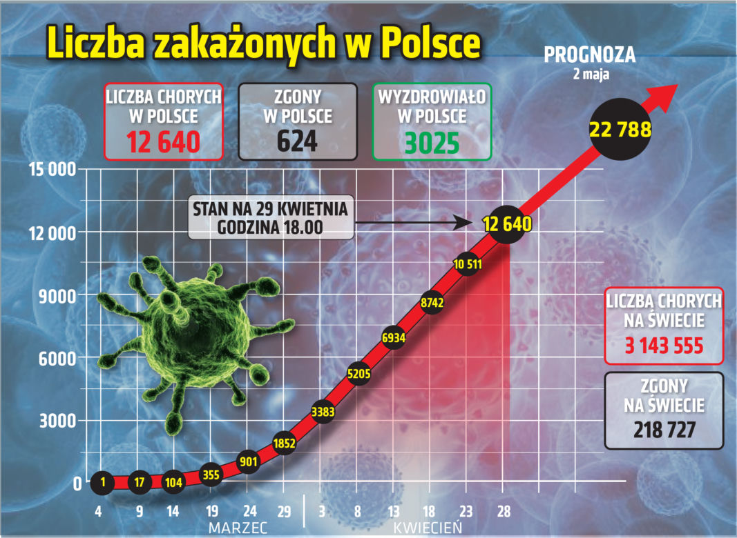 Koronawirus 29.04.2020 r, godz. 18. Zobacz aktualne wykresy i dane!