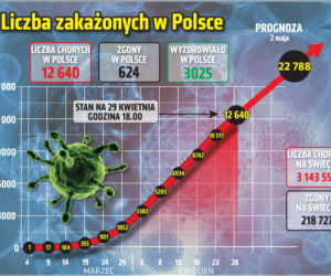 Koronawirus 29.04.2020 r, godz. 18. Zobacz aktualne wykresy i dane!