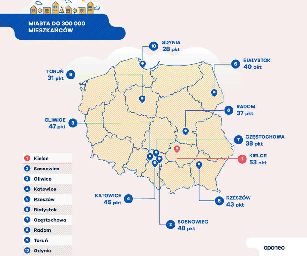 Ranking miast przyjaznych kierowcom - infografiki