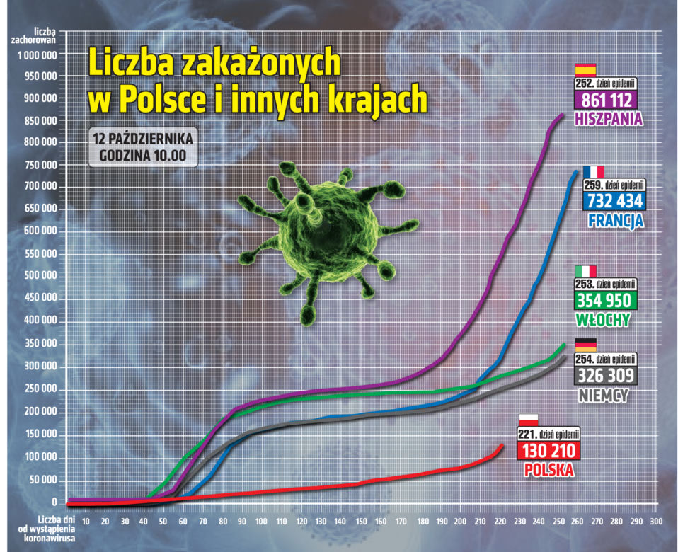 Koronawirus w Polsce. Statystyki, wykresy, grafiki (12 października)