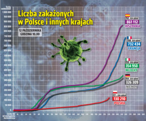 Koronawirus w Polsce. Statystyki, wykresy, grafiki (12 października)