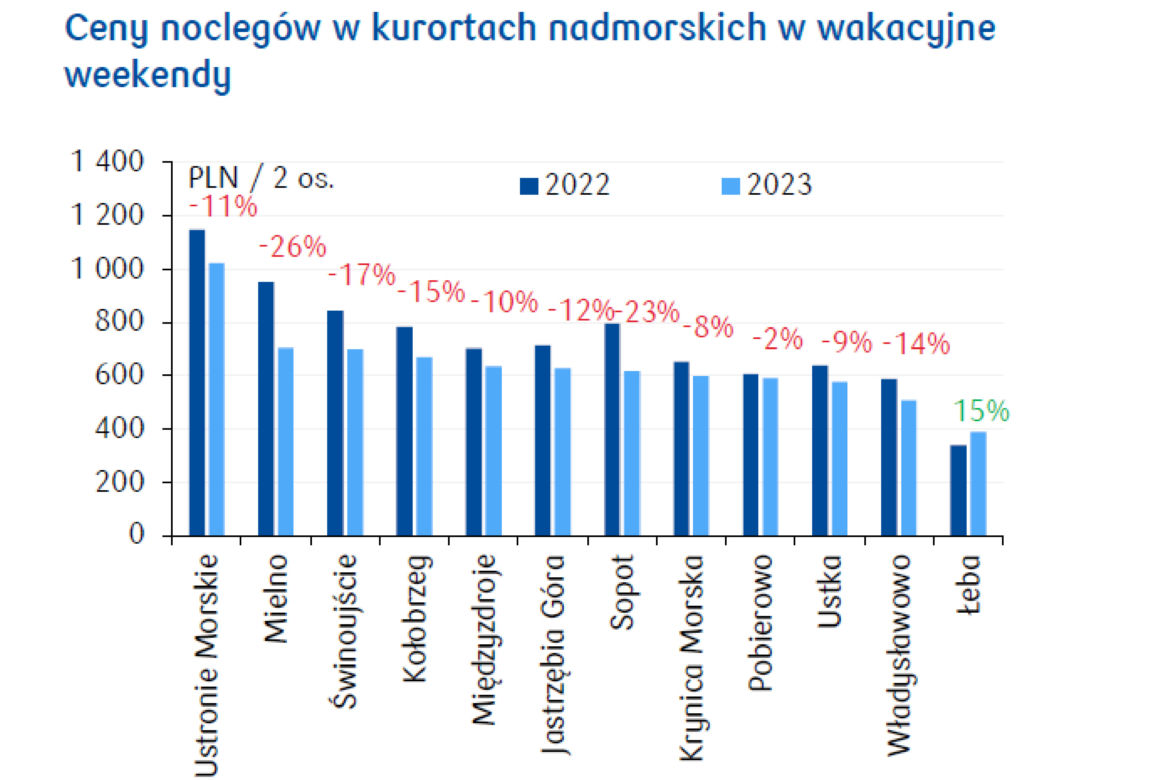 Ceny noclegów w kurortach nadmorskich w wakacyjne weekendy