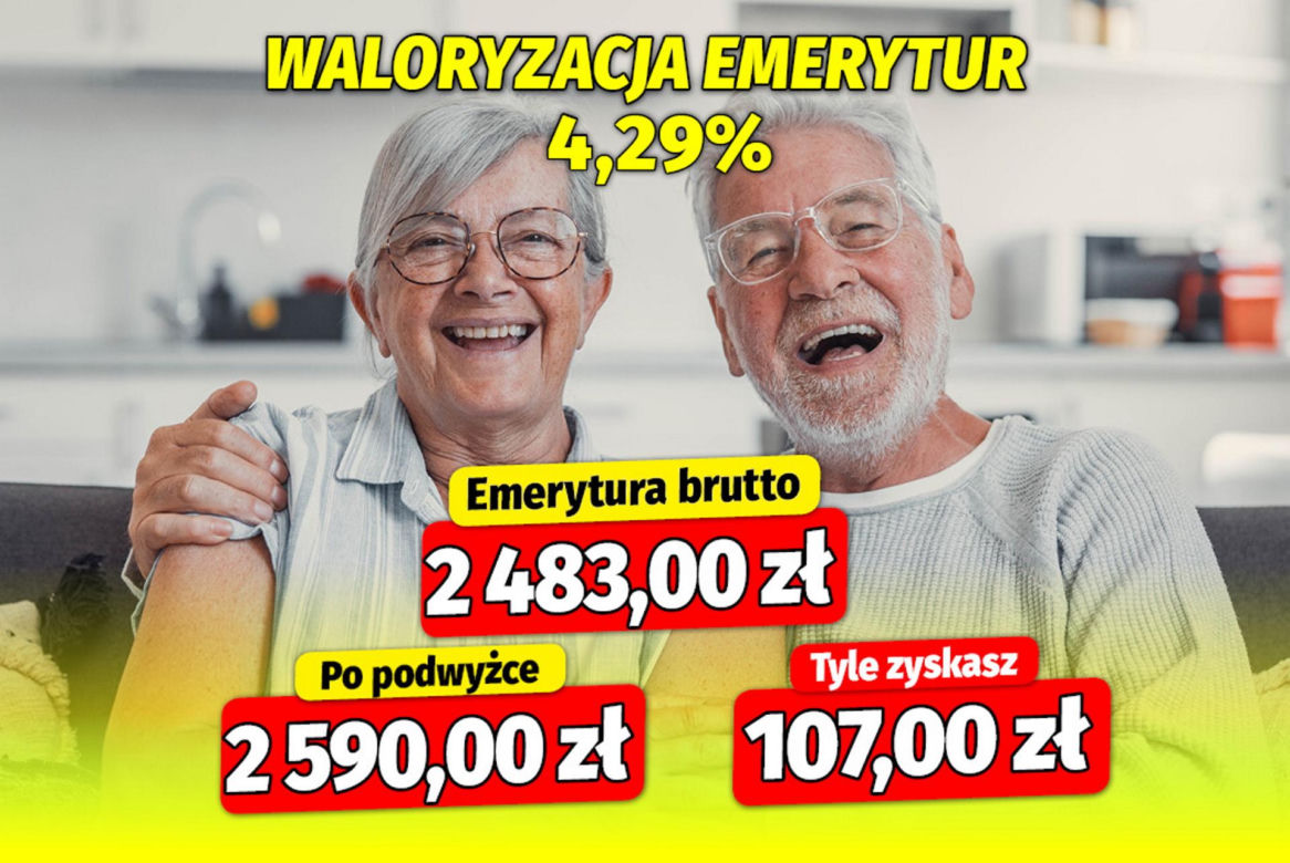 Waloryzacja emerytur 4,29 procent