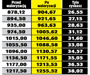 Tabela waloryzacyjna