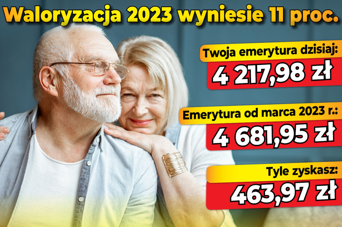 Waloryzacja 2023 - 11 proc.