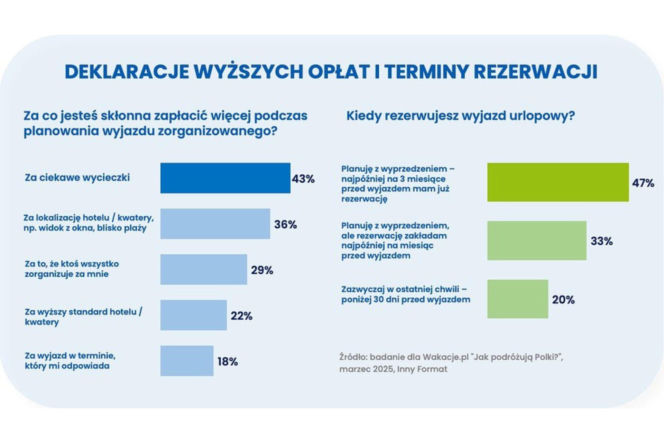 Coraz więcej kobiet podróżuje. Liczba damskich wyjazdów wzrosła o 20 proc. rok do roku