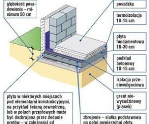 Płyta fundamentowa
