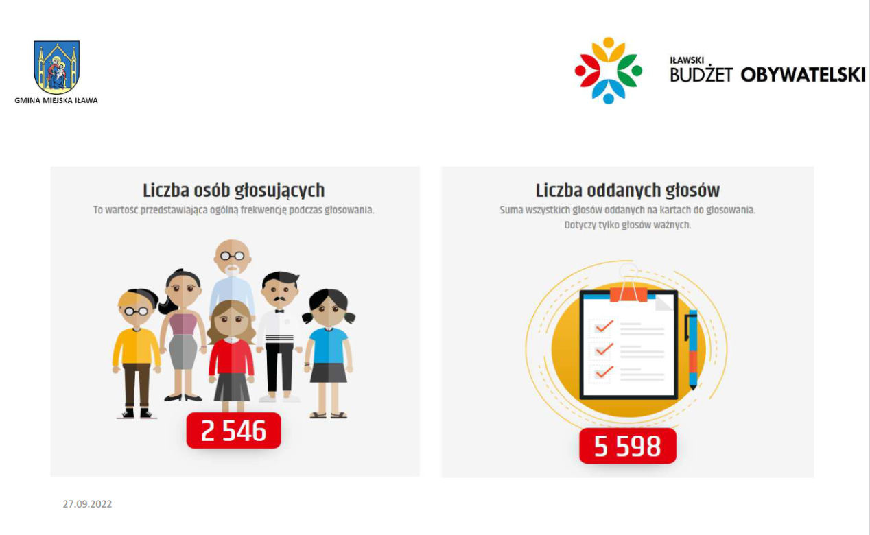 Wyniki i statystyki Iławskiego Budżetu Obywatelskiego 2023