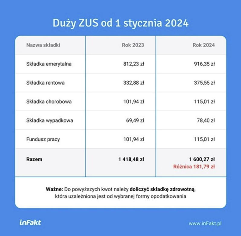 Składki ZUS 2024
