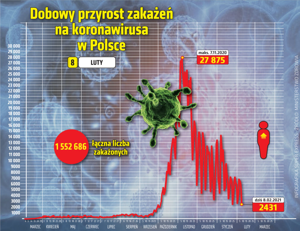 koronawirus w Polsce przyrost dzienny 8 2 2021