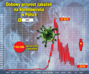 koronawirus w Polsce przyrost dzienny 8 2 2021