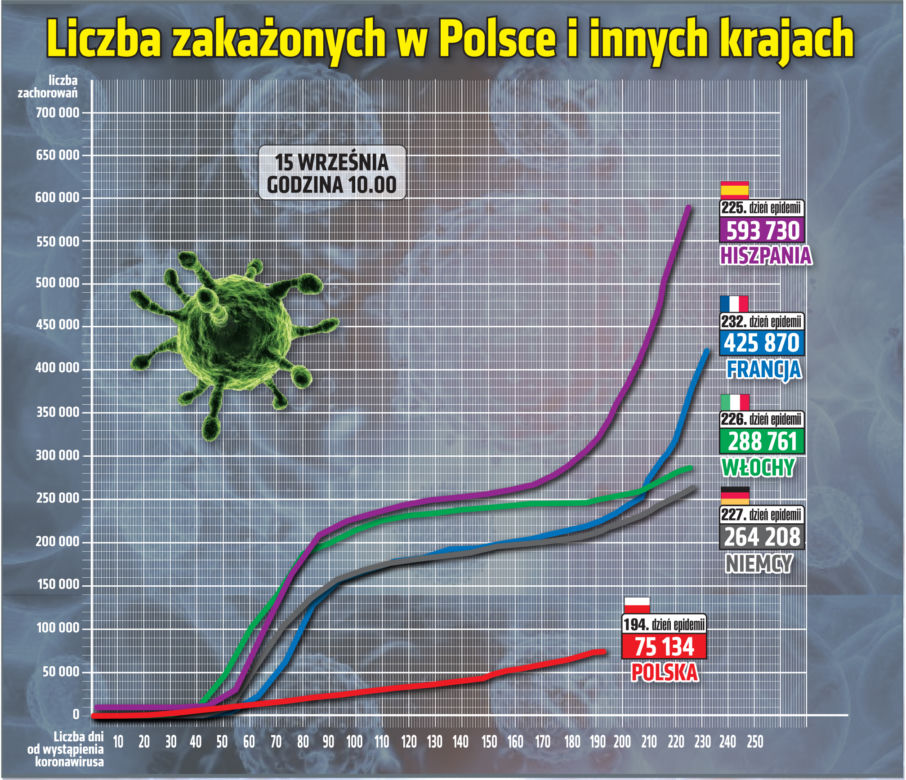 Koronawirus w Polsce. Dane na 15 września