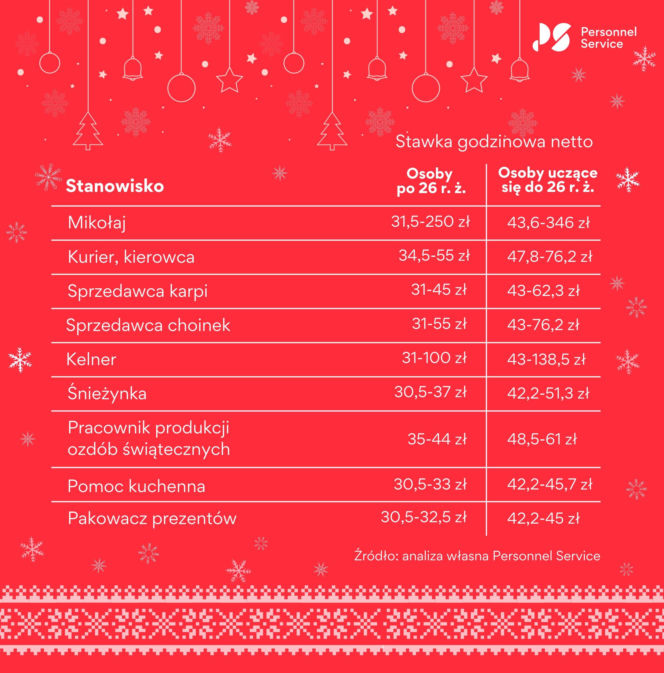 Święty Mikołaj i kurier w grudniu 2025. Ile zarobisz w sezonie świątecznym? Stawki cię zaskoczą!
