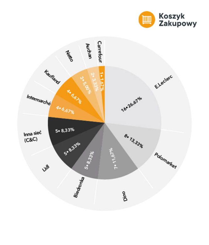 Tak rosną ceny w popularnych sklepach