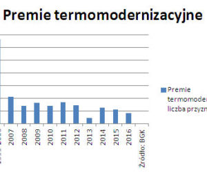 Premie termomodernizacyjne