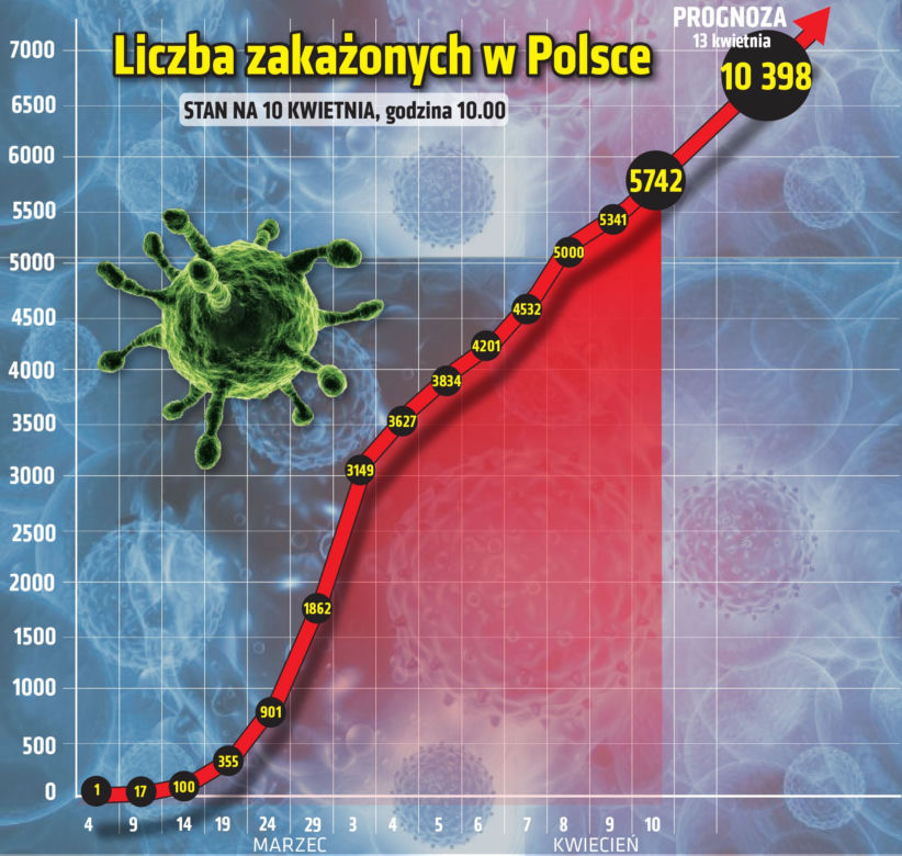 Koronawirus w Polsce. Najnowsze dane 10.04 godz. 10