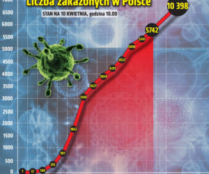 Koronawirus w Polsce. Najnowsze dane 10.04 godz. 10