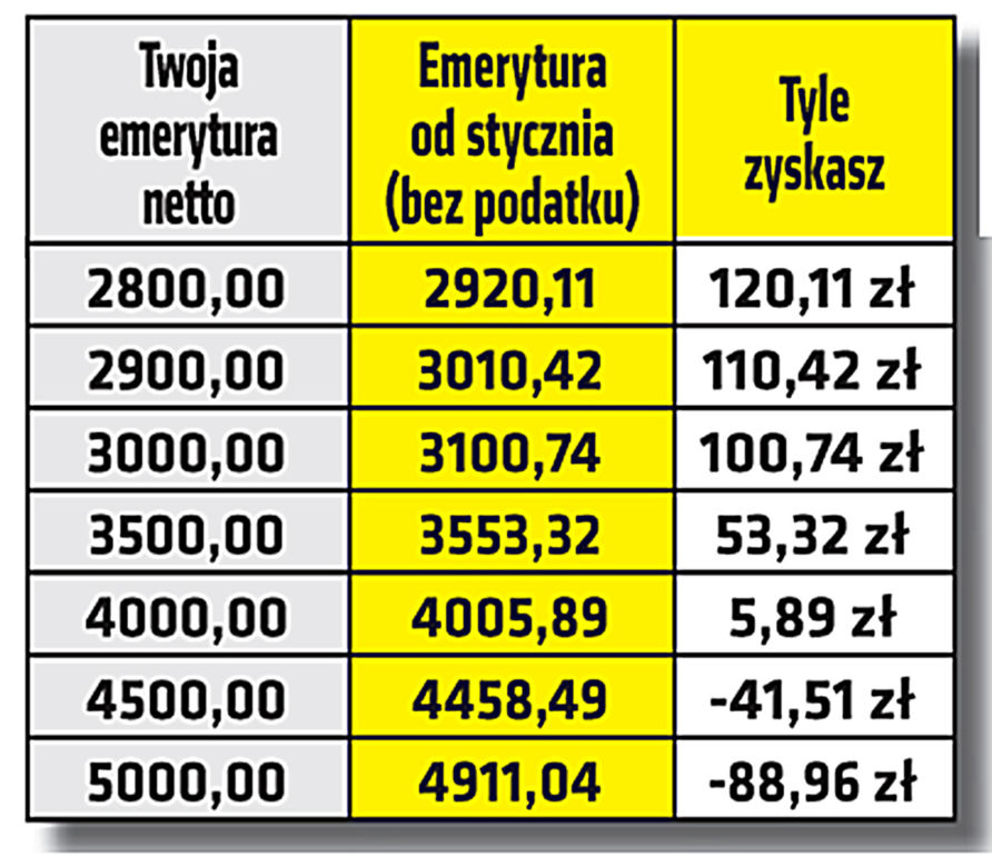 Emerytura bez podatku